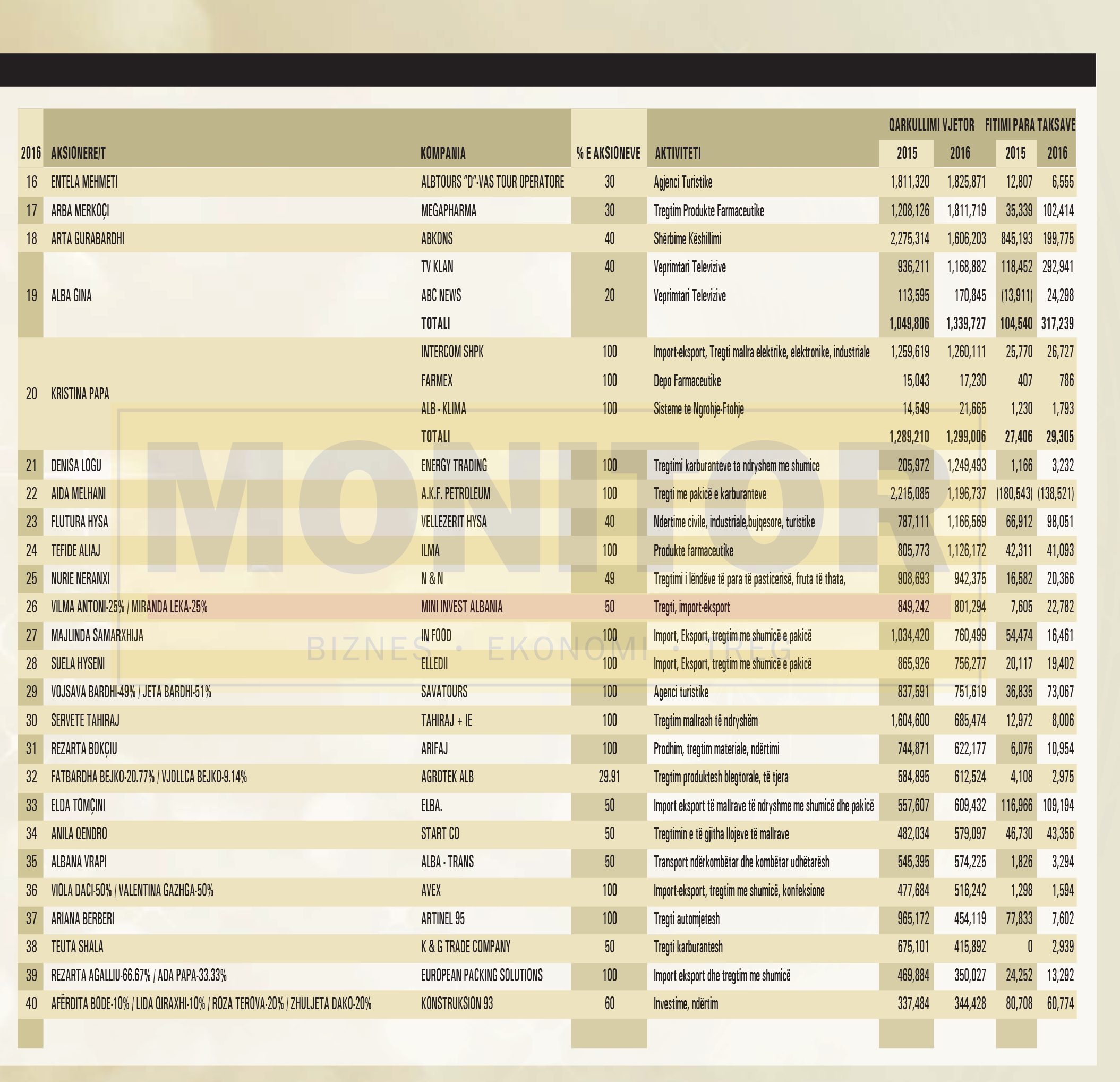 LISTA/ Ja 40 femrat “bosse” të sipërmarrjes në Shqipëri