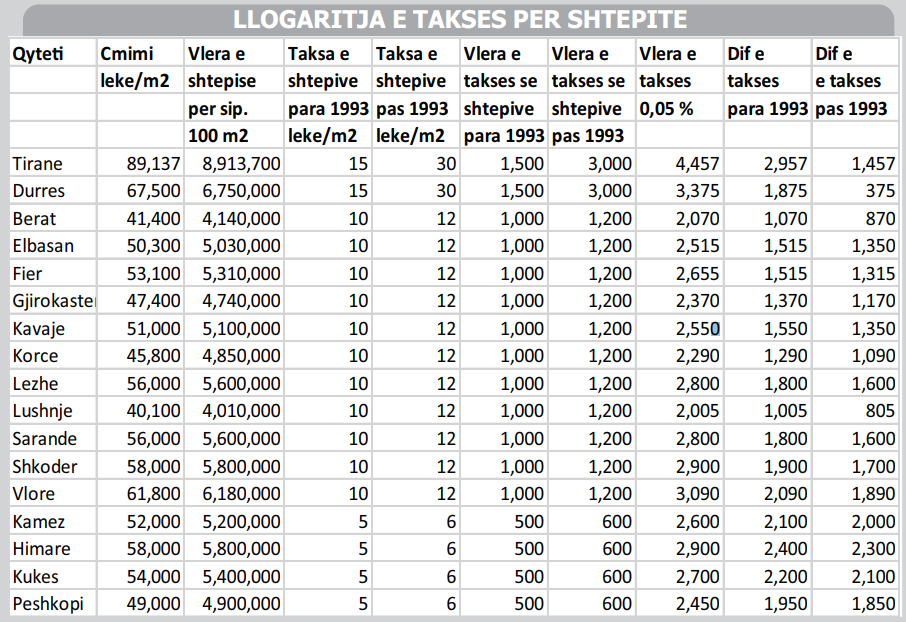TABELAT/ Viti 2018, shqiptarët do të paguajnë më shumë për shtëpitë e tyre