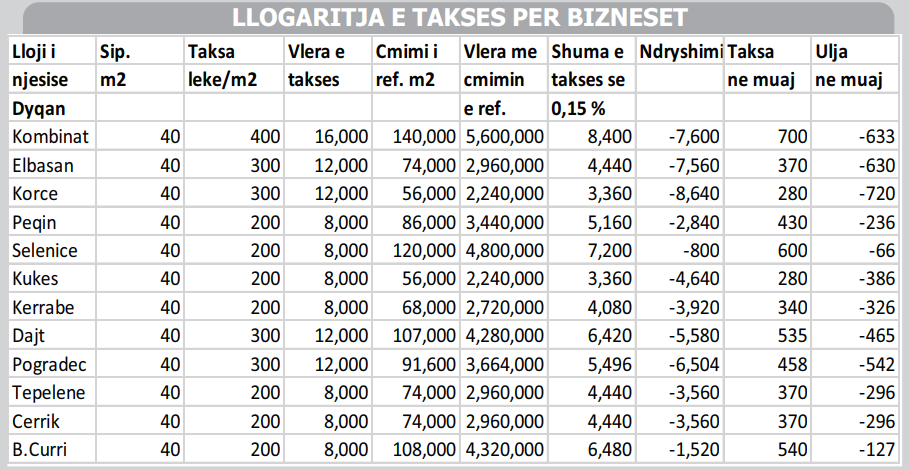 TABELAT/ Viti 2018, shqiptarët do të paguajnë më shumë për shtëpitë e tyre