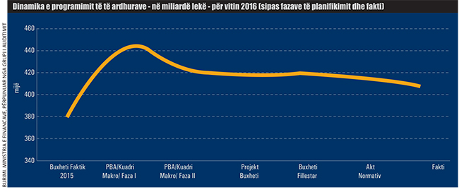 RAPORTI/ KLSH: Dëmet në buxhet 820 milionë euro, u dyfishuan në raport me vitin 2015