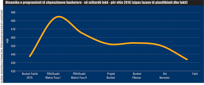RAPORTI/ KLSH: Dëmet në buxhet 820 milionë euro, u dyfishuan në raport me vitin 2015