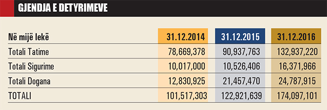 RAPORTI/ KLSH: Dëmet në buxhet 820 milionë euro, u dyfishuan në raport me vitin 2015