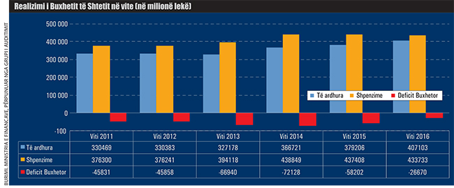 RAPORTI/ KLSH: Dëmet në buxhet 820 milionë euro, u dyfishuan në raport me vitin 2015