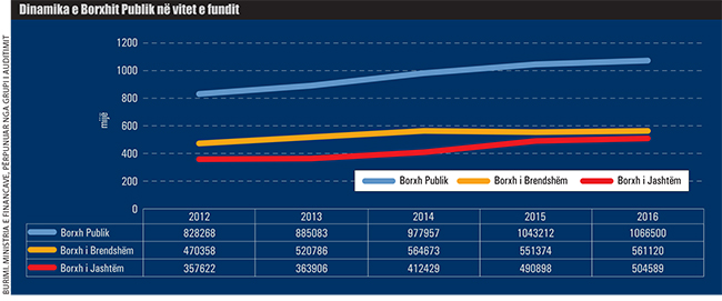 RAPORTI/ KLSH: Dëmet në buxhet 820 milionë euro, u dyfishuan në raport me vitin 2015