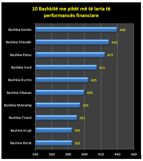 FOTO GALERI/ Bashkitë me performancën më të mirë, do ju habisë kryesueja e listës së Ministrisë së Financave