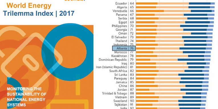 FOTO/ Shqipëria renditet e parafundit në Europë për sigurinë energjetike