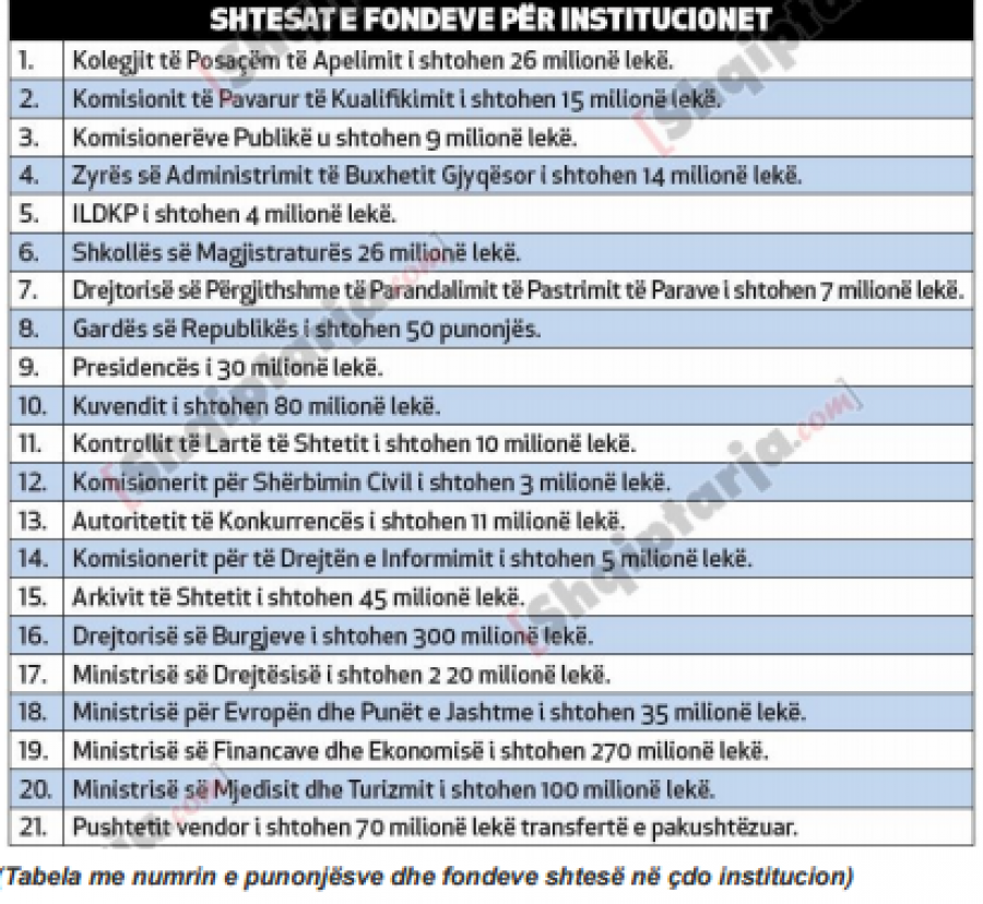 FOTO/ Administrata çel konkurset për punonjës të rinj, qindra vende vakante nga SHISH-i, Garda e ministritë