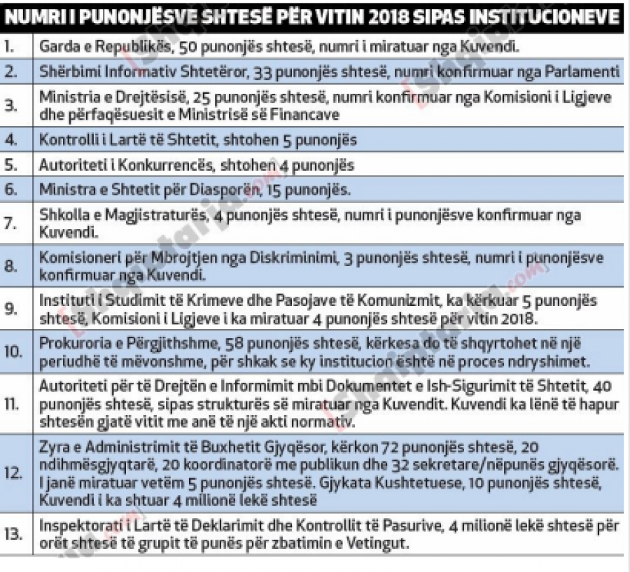 FOTO/ Administrata çel konkurset për punonjës të rinj, qindra vende vakante nga SHISH-i, Garda e ministritë