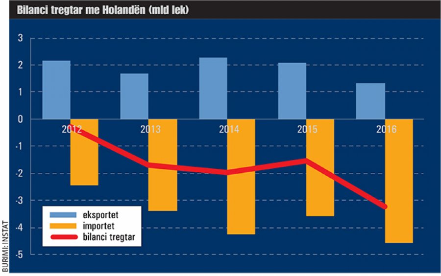 Deklaratë e fortë e ambasadores së Holandës: Krimi dhe korrupsioni pengojnë investitorët të vijnë në Shqipëri