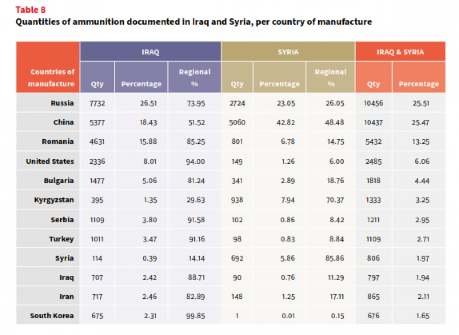 Raporti britanik: Terroristët e ISIS në Siri dhe Irak përdorin armë të prodhuara në Shqipëri