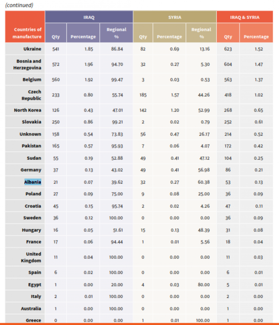 Raporti britanik: Terroristët e ISIS në Siri dhe Irak përdorin armë të prodhuara në Shqipëri