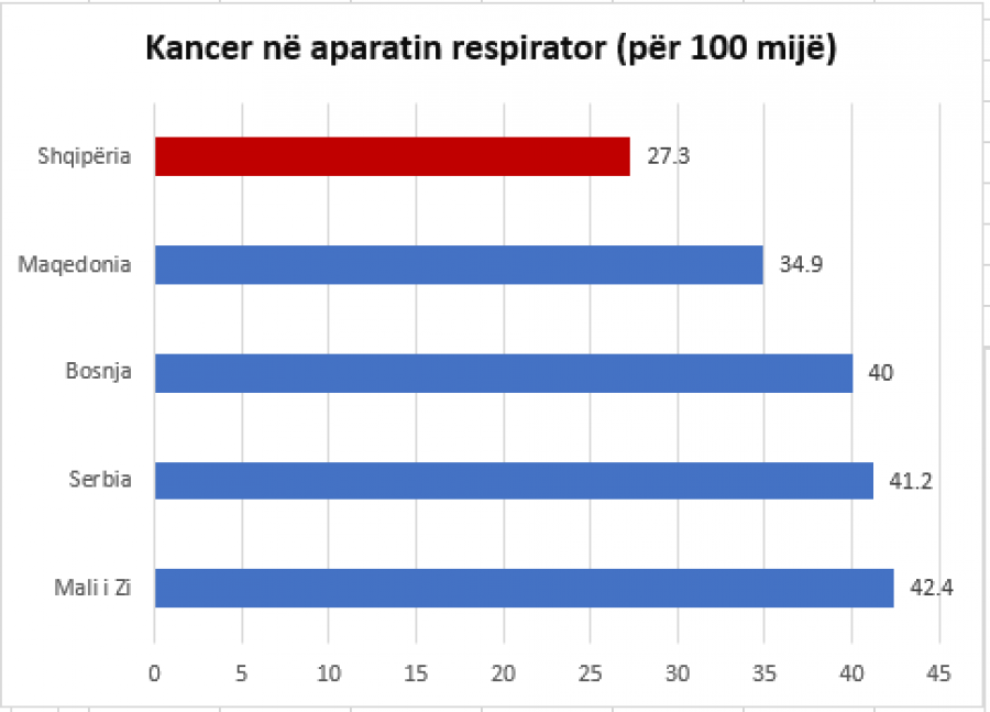 Shokuese, Shqipëria mban rekord në rajon për vdekjet nga kanceri i trurit