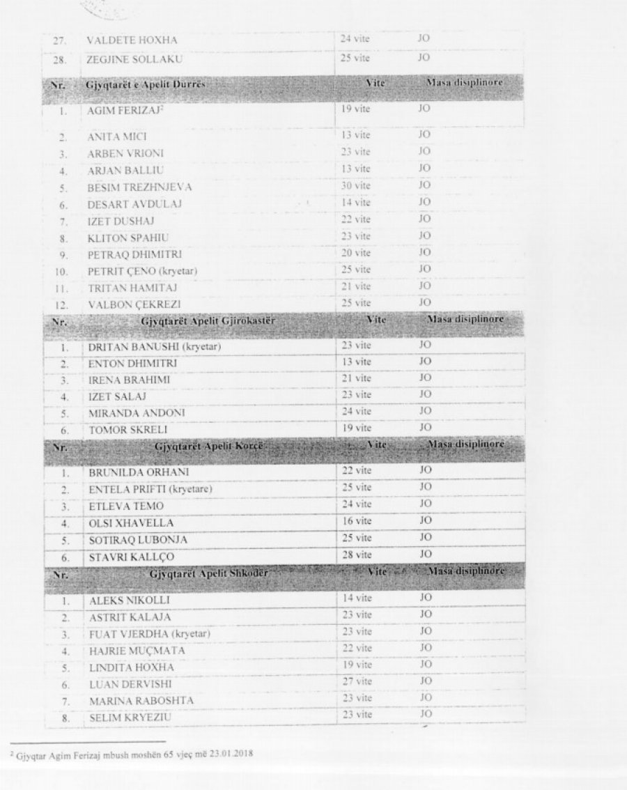 FOTO/ Hidhet nesër shorti për KED, ja lista e kandidatëve nga 4 institucione