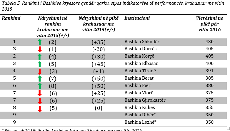 FOTO GALERI/ Bashkitë me performancën më të mirë, do ju habisë kryesueja e listës së Ministrisë së Financave