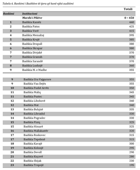 FOTO GALERI/ Bashkitë me performancën më të mirë, do ju habisë kryesueja e listës së Ministrisë së Financave