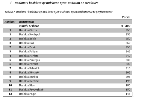 FOTO GALERI/ Bashkitë me performancën më të mirë, do ju habisë kryesueja e listës së Ministrisë së Financave