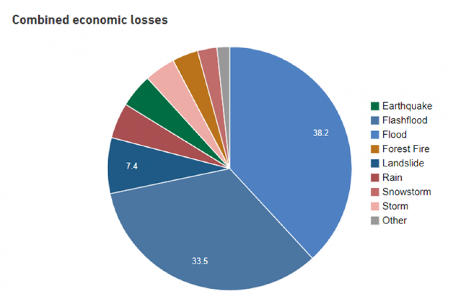 OKB: Dëmi ekonomik për Shqipërinë nga përmbytjet është katastrofik, ja shifrat marramendëse…