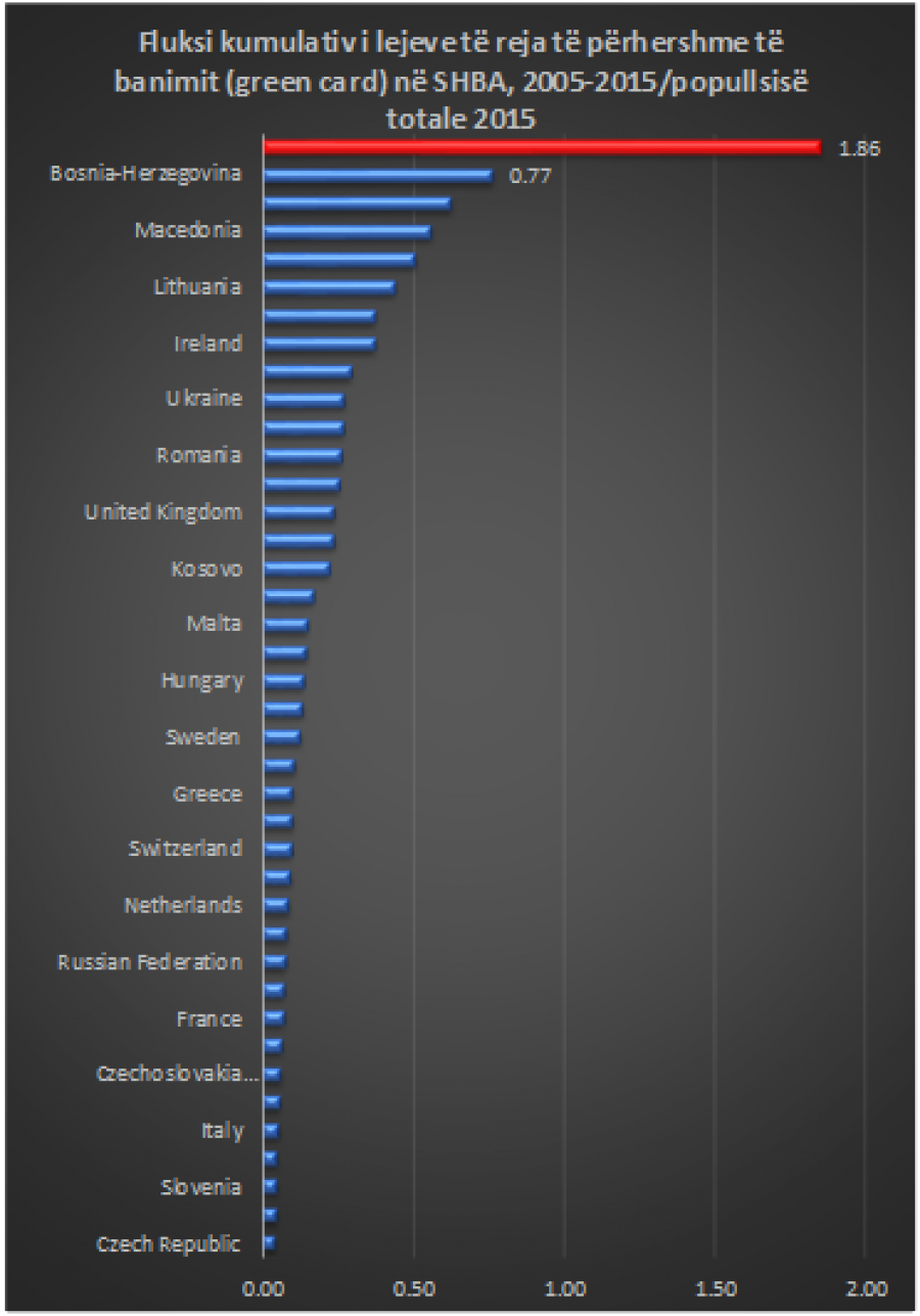 FOTO/ Green Card në SHBA, Shqipëria me 77,618 persona është e para në Europë