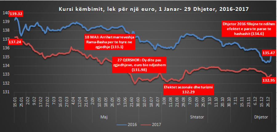 GRAFIKËT/ Paratë e kanabisit zhvlerësuan Euron në kuotat më të ulëta