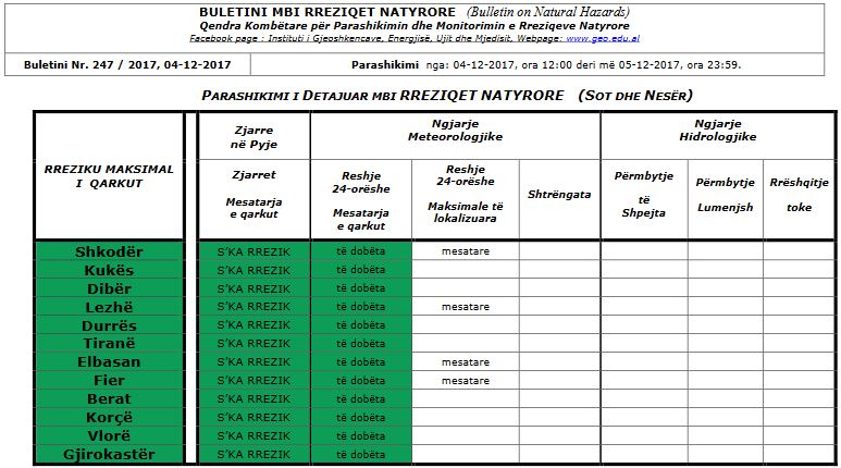 MOTI & HARTA/ Nesër ndalin reshjet e shiut, ja çfarë do të ndodhë me lumenjtë