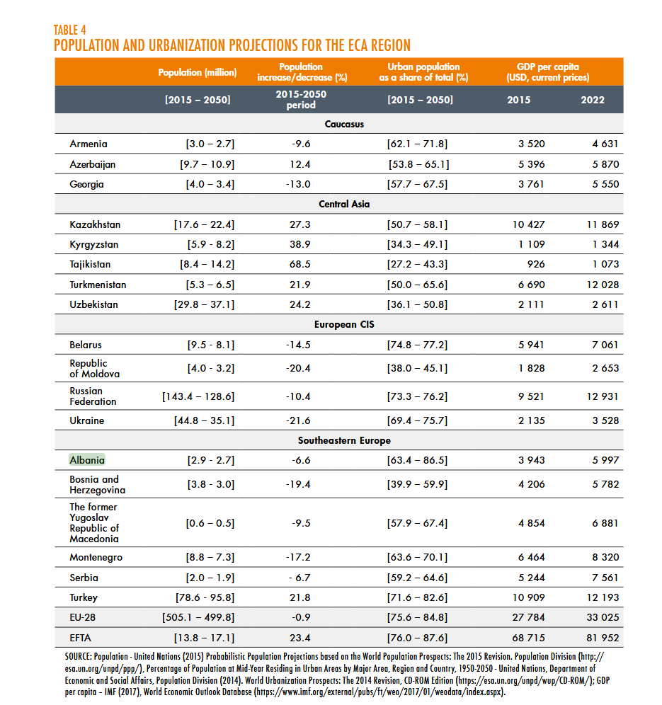 FOTO/ Projeksioni i OKB, viti 2050 e gjen Shqipërinë me 86.5% të popullsisë në qytet