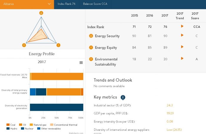 FOTO/ Shqipëria renditet e parafundit në Europë për sigurinë energjetike