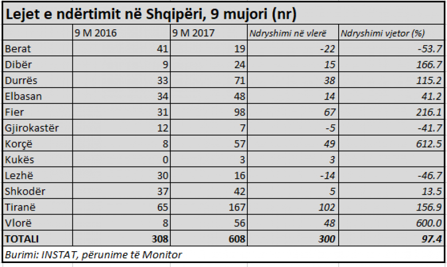 TABELAT/ Trefishohen lejet e ndërtimit për Tiranën, dyfishohen në qarqe