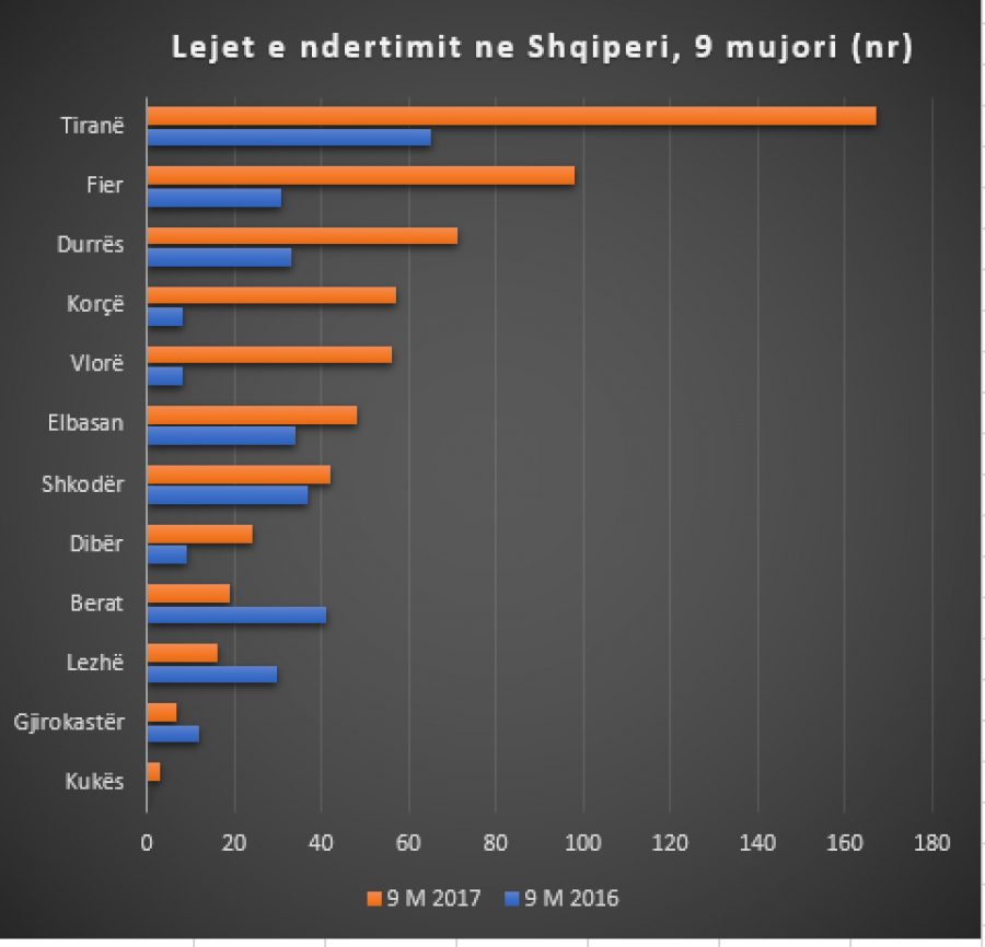 TABELAT/ Trefishohen lejet e ndërtimit për Tiranën, dyfishohen në qarqe