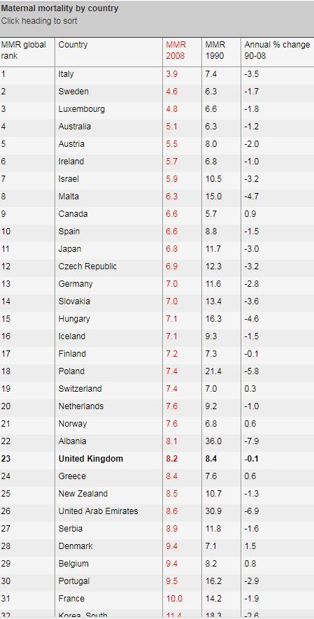 STATISTIKAT & TABELAT/ Vdekja e grave gjatë lindjes, Shqipëria kryeson renditjen në “vend nderi”