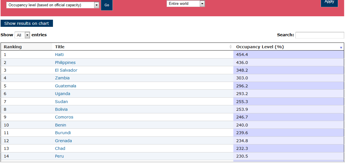TABELAT/ Shqipëria më në fund në vend të parë…, për tejmbushjen  burgjeve