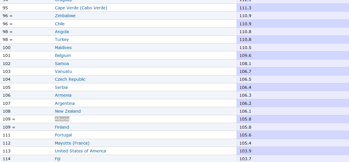 TABELAT/ Shqipëria më në fund në vend të parë…, për tejmbushjen  burgjeve