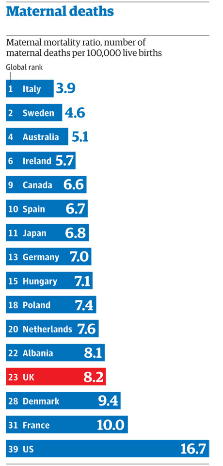 STATISTIKAT & TABELAT/ Vdekja e grave gjatë lindjes, Shqipëria kryeson renditjen në “vend nderi”