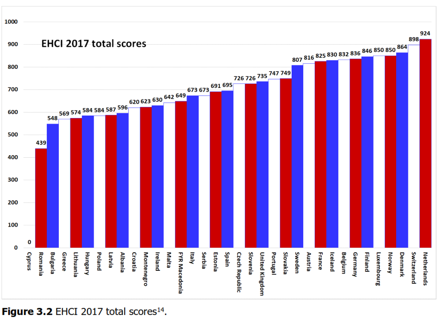 GRAFIKËT/ Spitali i papërballueshëm, Shqipëria e fundit në Rajon për Indeksin e Shëndetit Konsumator