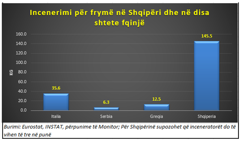 SKANDAL & GRAFIKË/ Inceneratori i Elbasanit mjafton për të djegur plehrat e Ballkanit, po i Fierit dhe Tiranës me se dot punojnë…?!