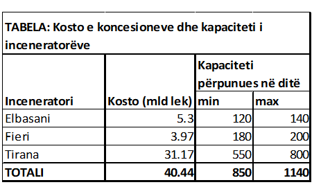 SKANDAL & GRAFIKË/ Inceneratori i Elbasanit mjafton për të djegur plehrat e Ballkanit, po i Fierit dhe Tiranës me se dot punojnë…?!