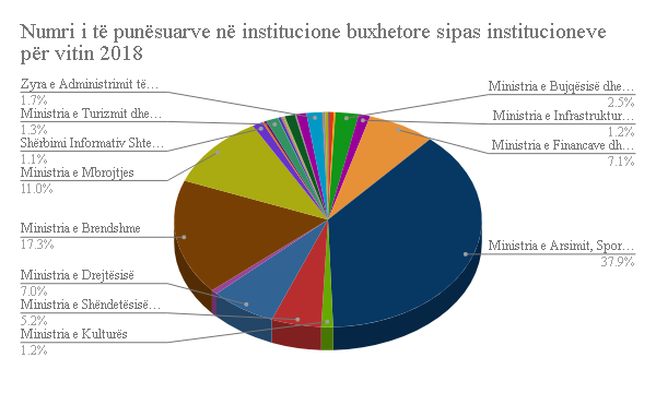 Ky është numri i të punësuarve në ministri, ulet numri i ministrave shtohen punonjësit