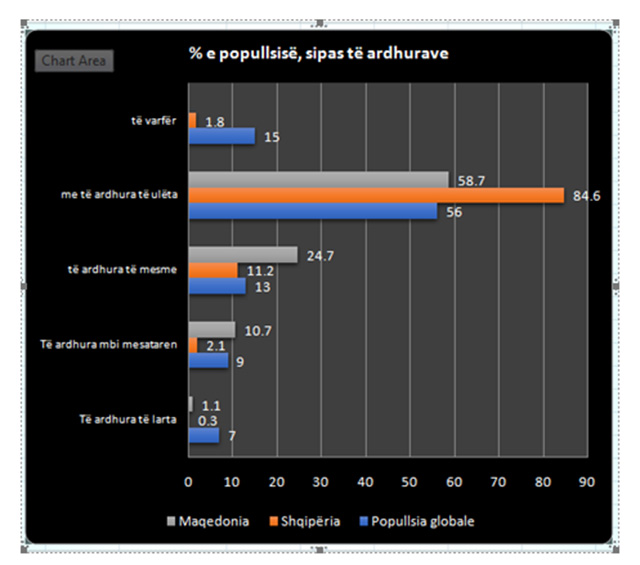 TABELAT/ Rreth 85% e popullsisë shqiptare jeton më të ardhura të ulëta