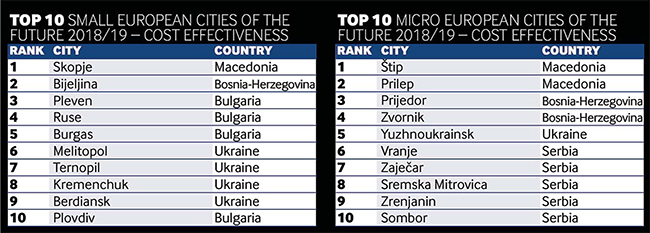 Shkupi e Beogradi, në listën e qyteteve më eficiente për të investuar, Tirana mungon sërish