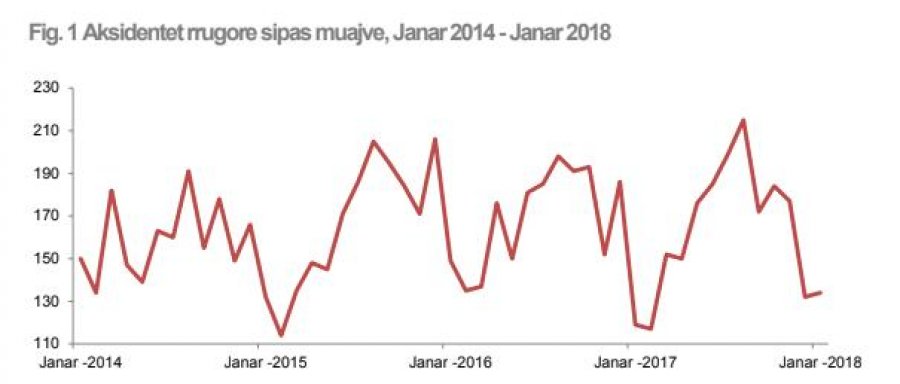 GRAFIKËT/ Rriten aksidentet në Janar, ja sa persona humbën jetën