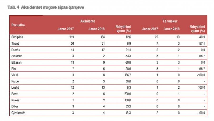 GRAFIKËT/ Rriten aksidentet në Janar, ja sa persona humbën jetën