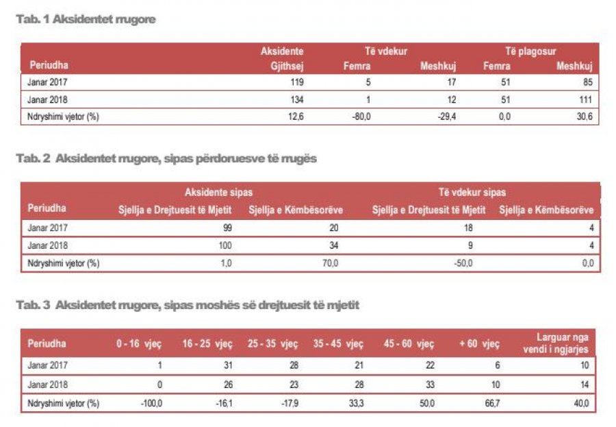 GRAFIKËT/ Rriten aksidentet në Janar, ja sa persona humbën jetën