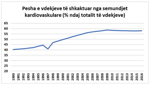SHKAQET/ Në Shqipëri ke dyfish më shumë mundësi të vdesësh prej…