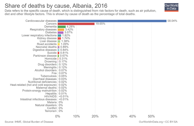 SHKAQET/ Në Shqipëri ke dyfish më shumë mundësi të vdesësh prej…