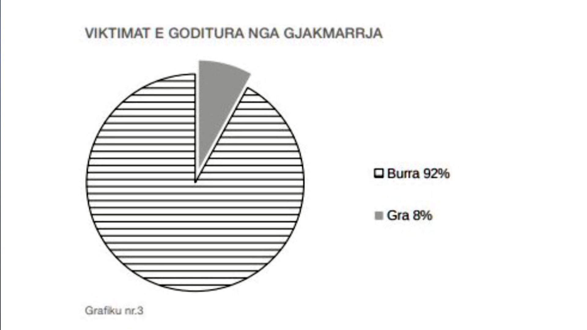 RAPORTI/ Gjakmarrja, në Shqipëri janë vrarë 550 persona