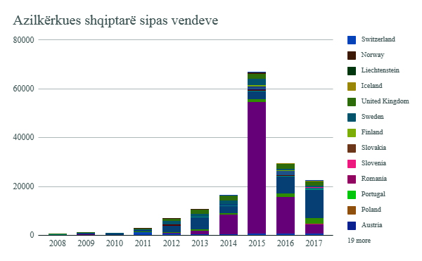 SHIFRAT ALARMANTE/ Viti 2017, 22 mijë shqiptarë kanë kërkuar azil në vendet e BE-së