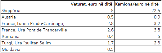 SKANDAL & TABELA/ Rruga e Kombit, tarifat më të larta të pagesës në Europë për mirëmbajtje