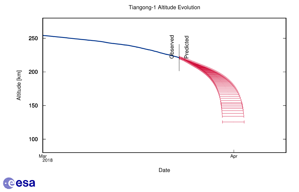 ALARMI/ Stacioni hapësinor 9.4 ton përplaset mbi Europë për Pashkë, kërcënim për lëndë toksike edhe në Shqipëri