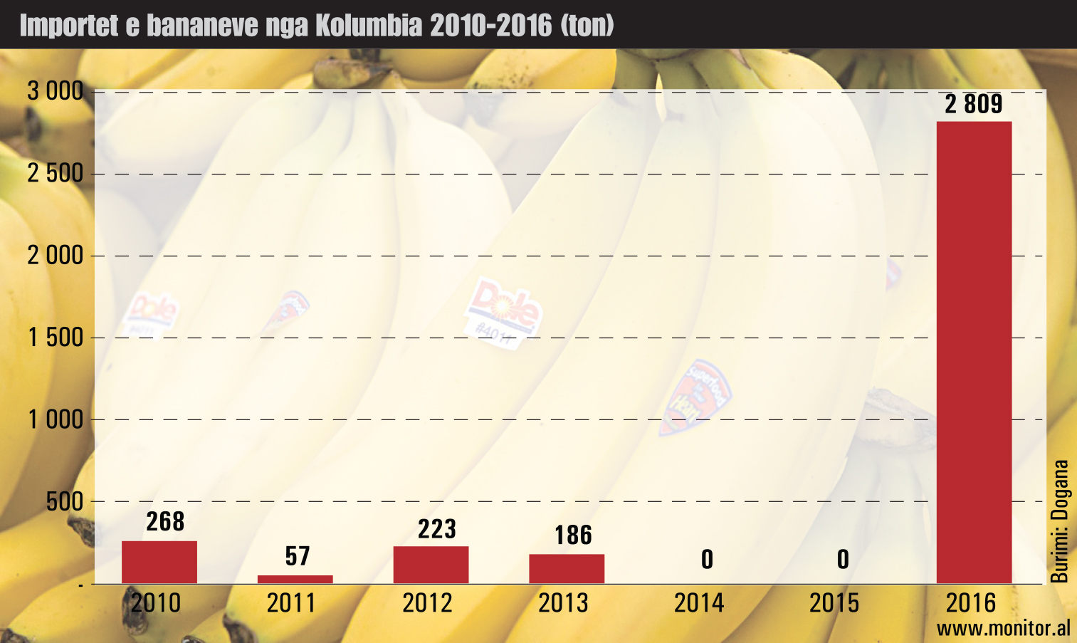 TABELAT/ Bananet në Shqipëri, sa konsumojmë realisht dhe si u 10-fishuan importet nga Kolumbia