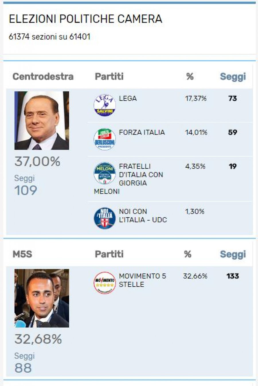 TABELAT/ Itali, ja rezultati përfundimtar i zgjedhjeve, si ndahen vendet në Senat e Dhomën e Deputetëve