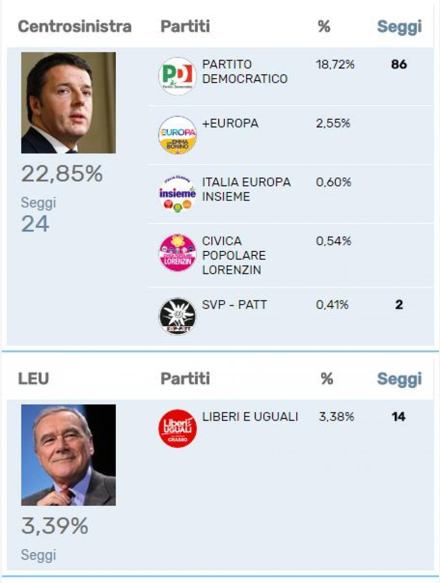 TABELAT/ Itali, ja rezultati përfundimtar i zgjedhjeve, si ndahen vendet në Senat e Dhomën e Deputetëve
